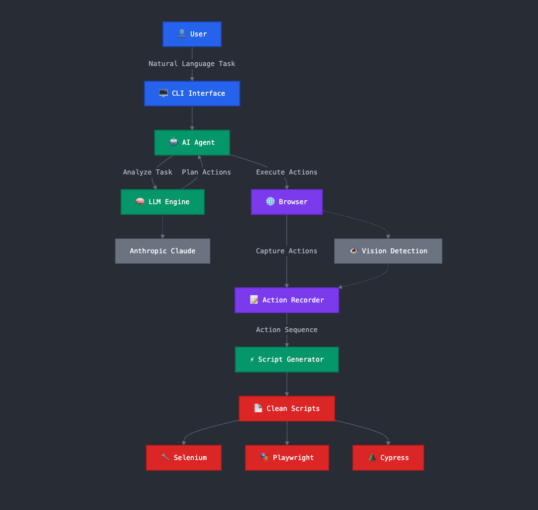 Architecture Flowchart